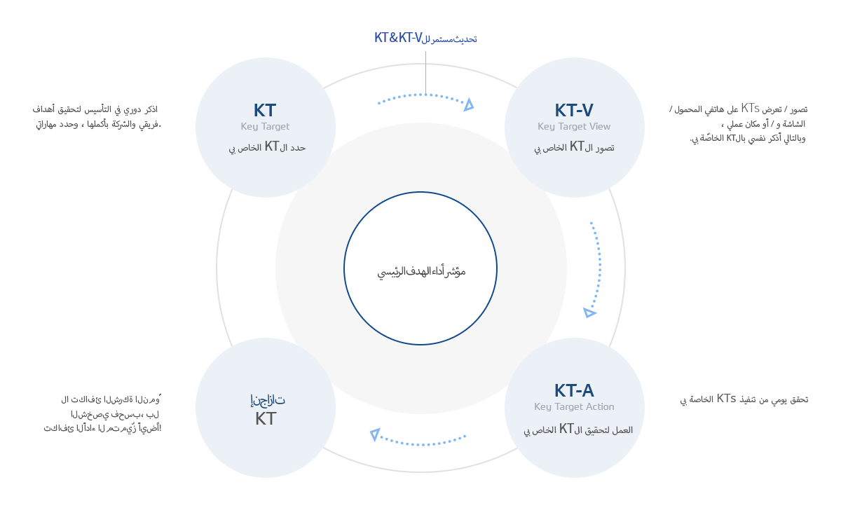 KTPI(Key Target Performance Index)달성으로 자세한 설명은 KTPI달성 참조