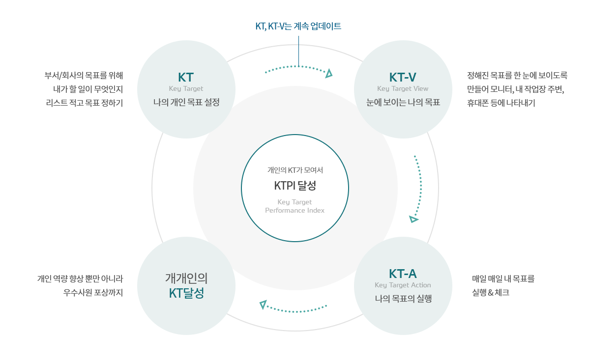 KTPI(Key Target Performance Index)달성으로 자세한 설명은 KTPI달성 참조