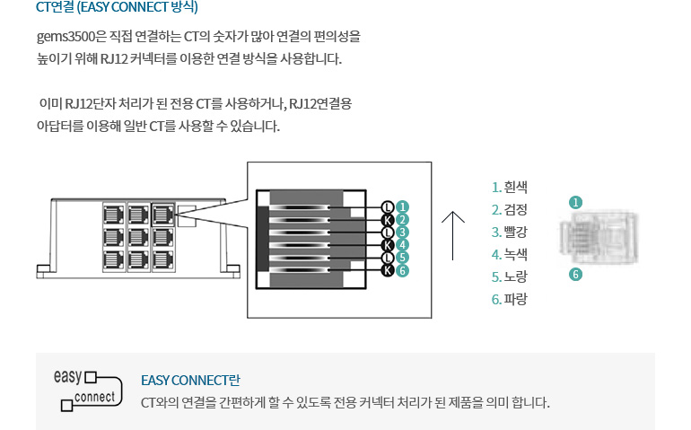 CT연결 (easy connect 방식) : gems3500은 직접 연결하는 CT의 숫자가 많아 연결의 편의성을 높이기 위해 RJ12 커넥터를 이용한 연결 방식을 사용합니다.
				 이미 RJ12단자 처리가 된 전용 CT를 사용하거나, RJ12연결용 아답터를 이용해 일반 CT를 사용할 수 있습니다. / 1. 흰색, 2. 검정, 3. 빨강, 4. 녹색, 5. 노랑, 6. 파랑 / EASY CONNECT란 : CT와의 연결을 간편하게 할 수 있도록 전용 커넥터 처리가 된 제품을 의미 합니다. 