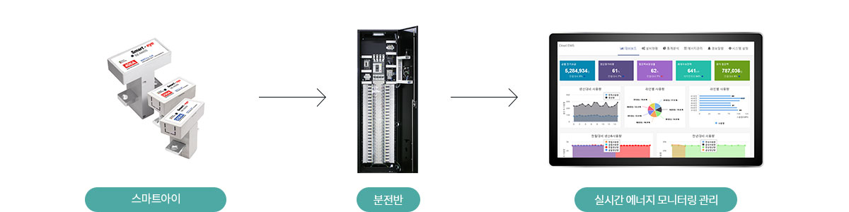 Smart-eye AC/DE meter , 분전반, 실시간 에너지 모니터링 관리