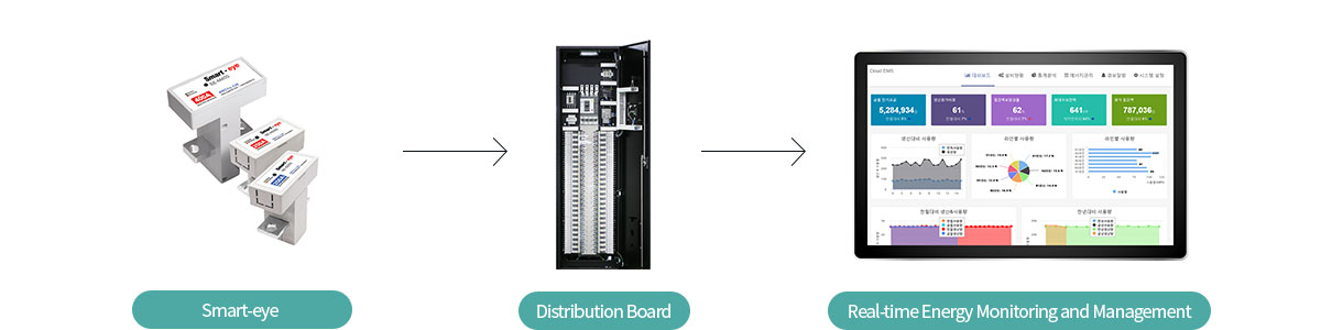 Smart-eye AC/DE meter , 분전반, 실시간 에너지 모니터링 관리