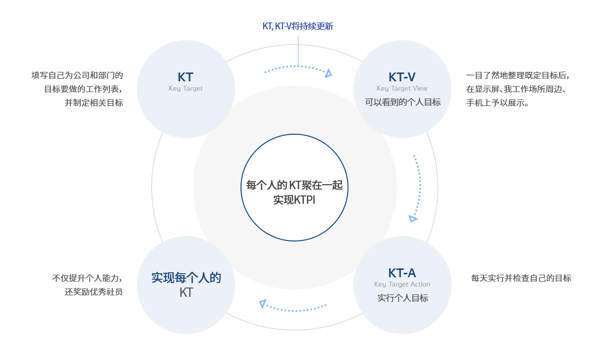 KTPI(Key Target Performance Index)달성으로 자세한 설명은 KTPI달성 참조