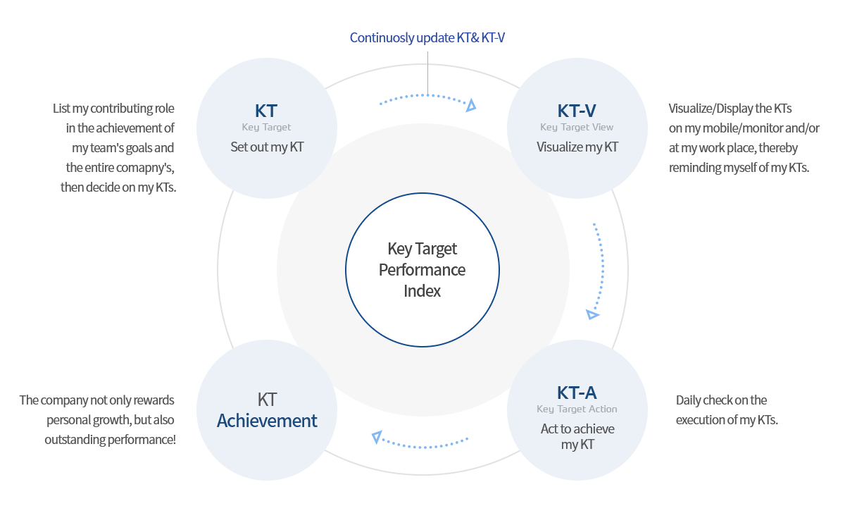 KTPI(Key Target Performance Index)달성으로 자세한 설명은 KTPI달성 참조