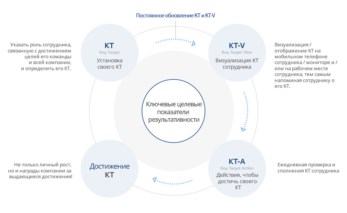 KTPI(Key Target Performance Index)달성으로 자세한 설명은 KTPI달성 참조